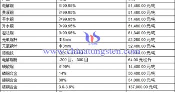 現貨銅價低位持穩 整體表現明顯惜售